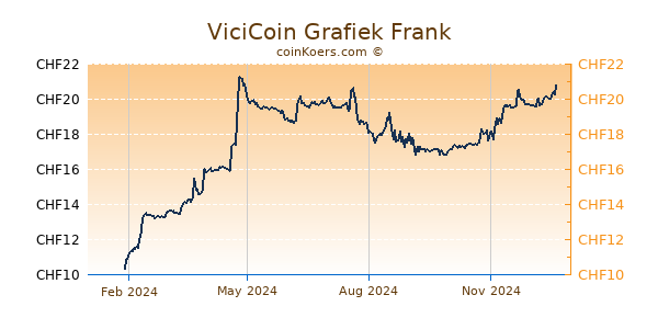 ViciCoin Grafiek 1 Jaar