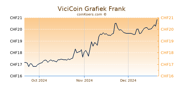 ViciCoin Grafiek 3 Maanden