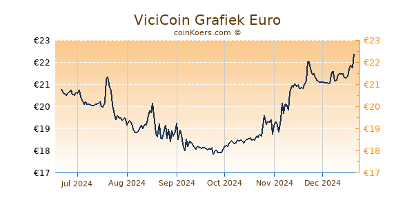 ViciCoin Grafiek 6 Maanden