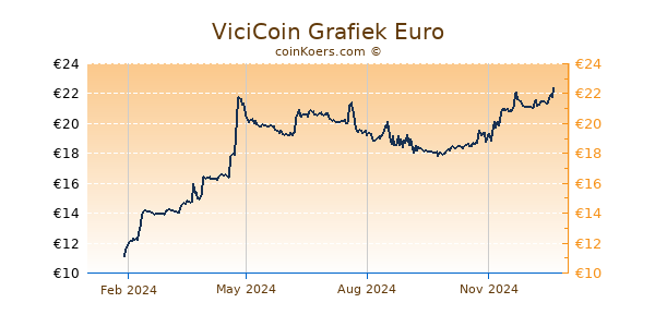 ViciCoin Grafiek 1 Jaar