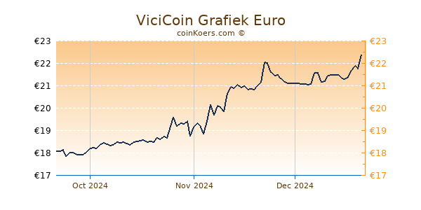 ViciCoin Grafiek 3 Maanden