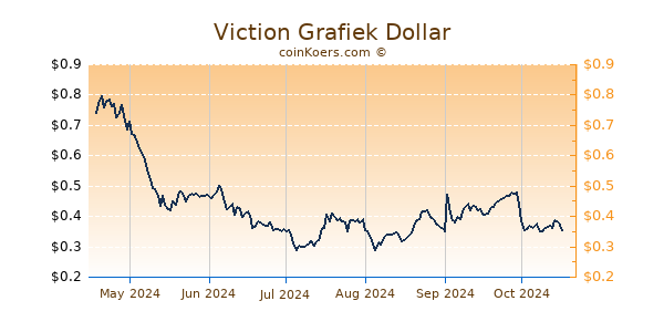 Viction Grafiek 6 Maanden