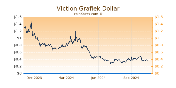 Viction Grafiek 1 Jaar