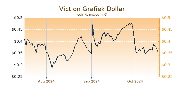 Viction Chart 3 Monate