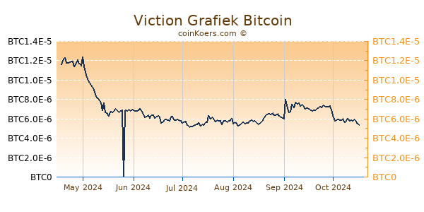 Viction Grafiek 6 Maanden