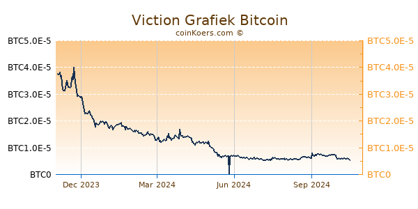 Viction Grafiek 1 Jaar