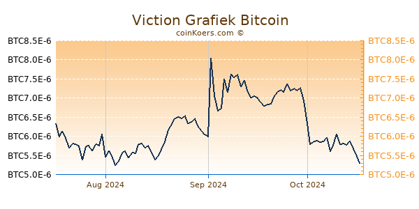 Viction Grafiek 3 Maanden