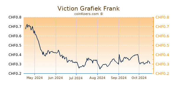 Viction Grafiek 6 Maanden