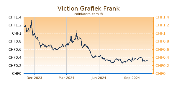 Viction Grafiek 1 Jaar