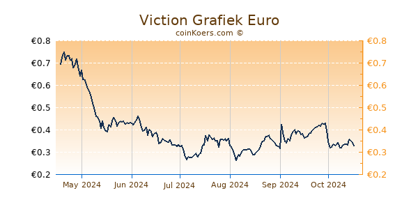 Viction Grafiek 6 Maanden