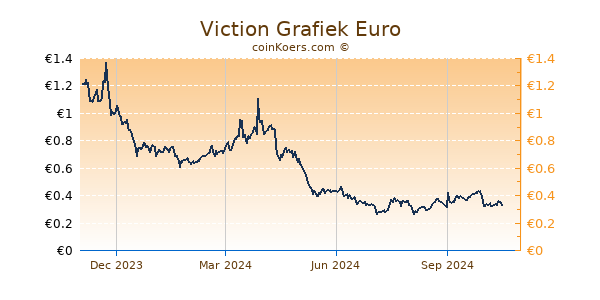 Viction Grafiek 1 Jaar