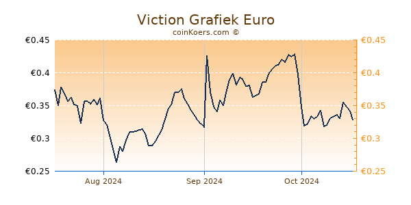 Viction Grafiek 3 Maanden