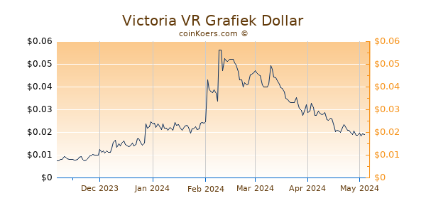 Victoria VR Grafiek 6 Maanden