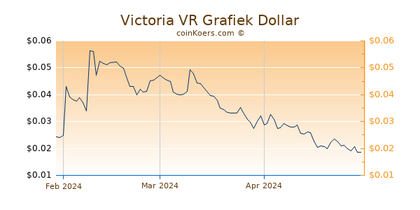 Victoria VR Chart 3 Monate