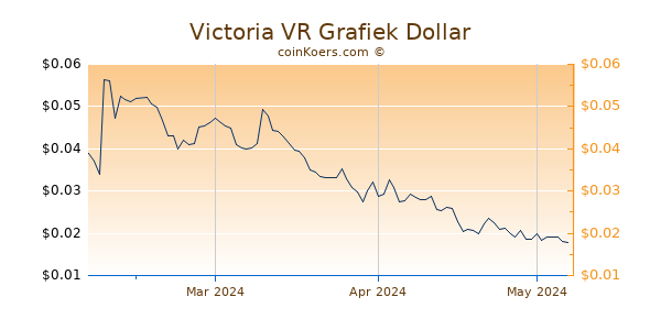 Victoria VR Chart 3 Monate