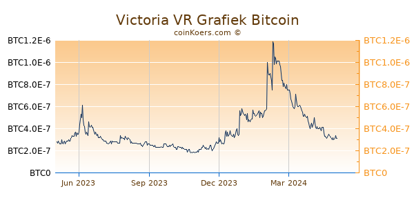 Victoria VR Grafiek 1 Jaar