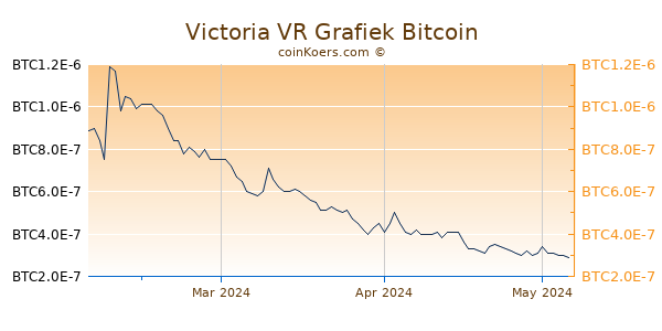 Victoria VR Grafiek 3 Maanden