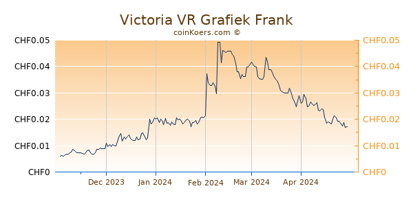 Victoria VR Grafiek 6 Maanden