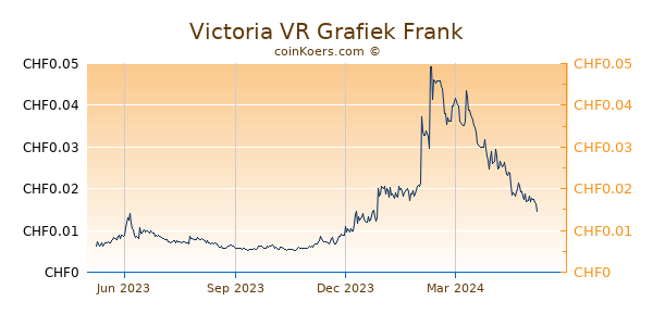 Victoria VR Grafiek 1 Jaar