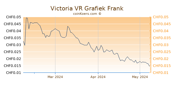 Victoria VR Grafiek 3 Maanden