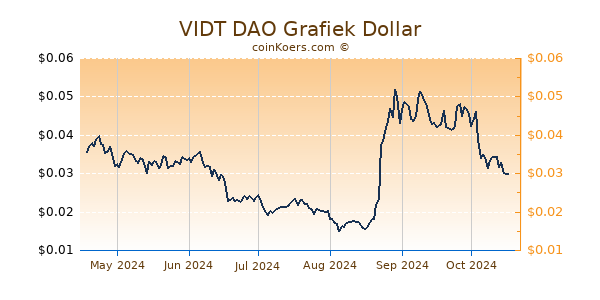 VIDT DAO Grafiek 6 Maanden