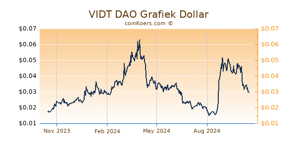 VIDT DAO Grafiek 1 Jaar