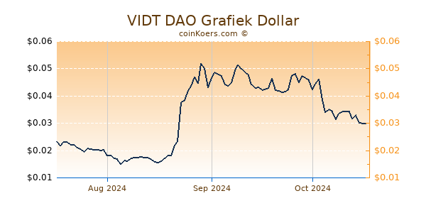 VIDT DAO Chart 3 Monate