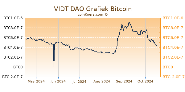 VIDT DAO Grafiek 6 Maanden