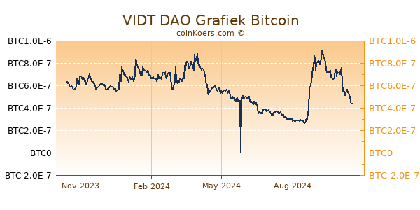 VIDT DAO Grafiek 1 Jaar