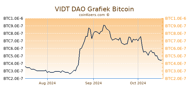 VIDT DAO Grafiek 3 Maanden