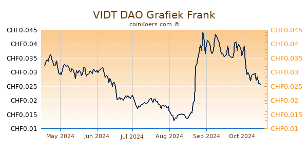 VIDT DAO Grafiek 6 Maanden