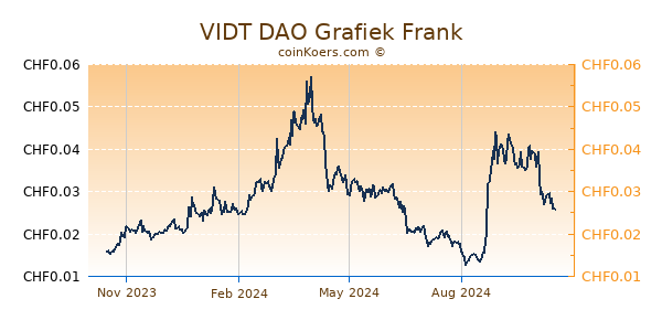 VIDT DAO Grafiek 1 Jaar