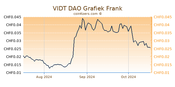 VIDT DAO Grafiek 3 Maanden