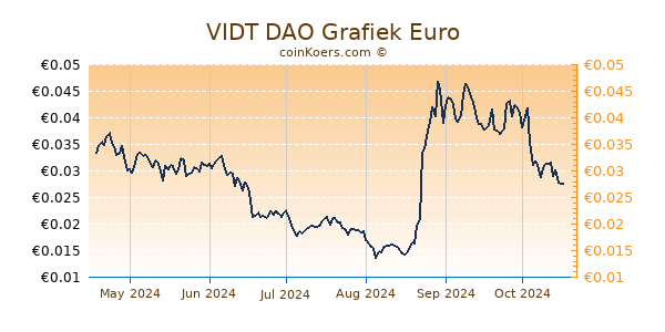 VIDT DAO Grafiek 6 Maanden