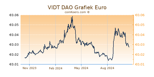 VIDT DAO Grafiek 1 Jaar