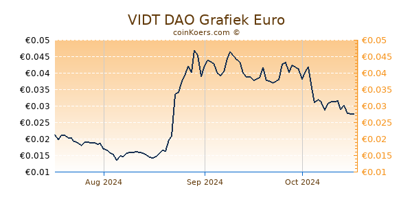 VIDT DAO Grafiek 3 Maanden