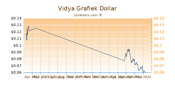 Vidya Chart 3 Monate