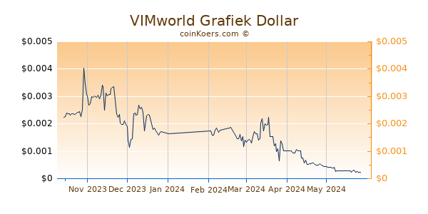 VIMworld Grafiek 6 Maanden