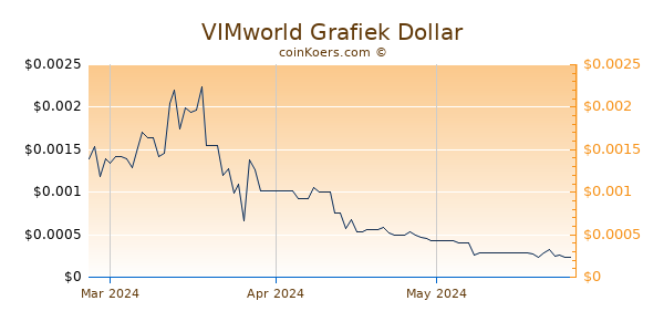 VIMworld Chart 3 Monate