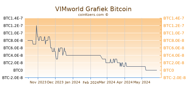 VIMworld Grafiek 6 Maanden