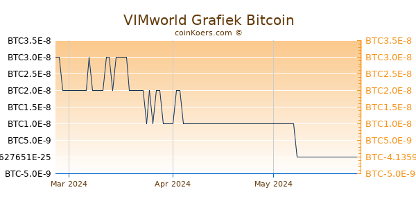 VIMworld Grafiek 3 Maanden