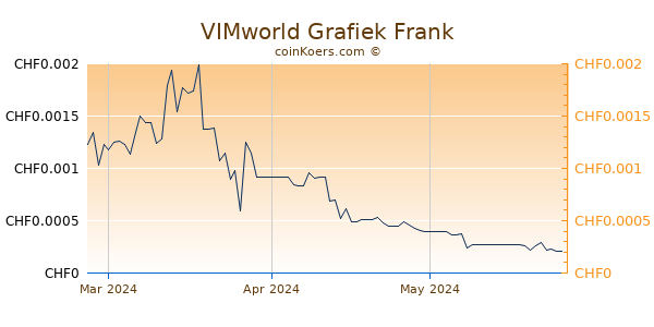 VIMworld Grafiek 3 Maanden