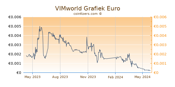VIMworld Grafiek 1 Jaar