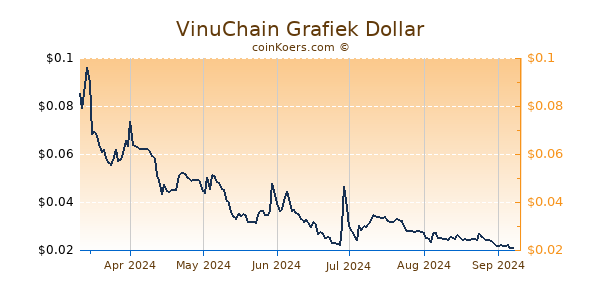 VinuChain Grafiek 6 Maanden