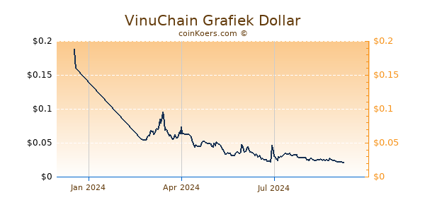 VinuChain Grafiek 1 Jaar