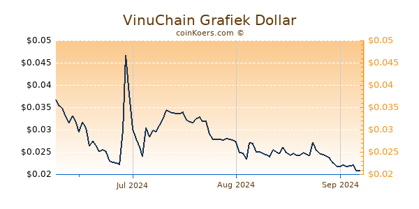 VinuChain Chart 3 Monate