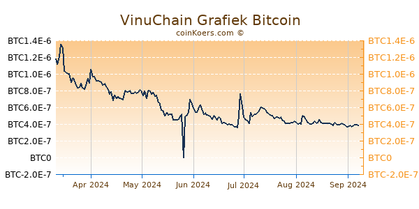 VinuChain Grafiek 6 Maanden