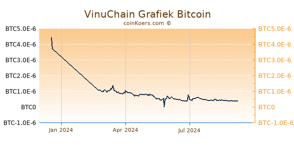 VinuChain Grafiek 1 Jaar