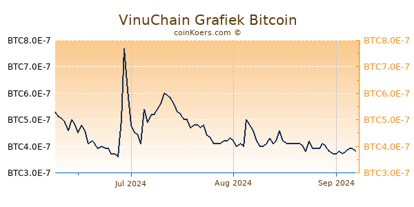 VinuChain Grafiek 3 Maanden