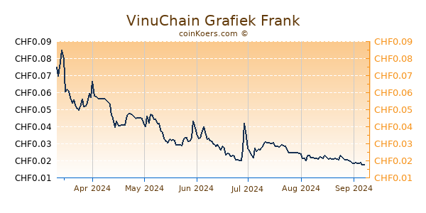 VinuChain Grafiek 6 Maanden